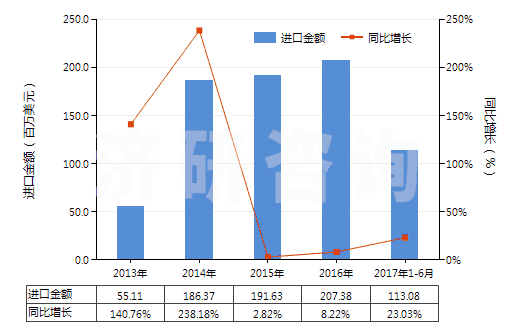 2013-2017年6月中國液體石蠟和重質液體石蠟(不含有生物柴油)(HS27101994)進口總額及增速統計 2013-2017年6月中國液體石蠟和重質液體石蠟(不含有生物柴油)(HS27101994)進口總額及增速統計